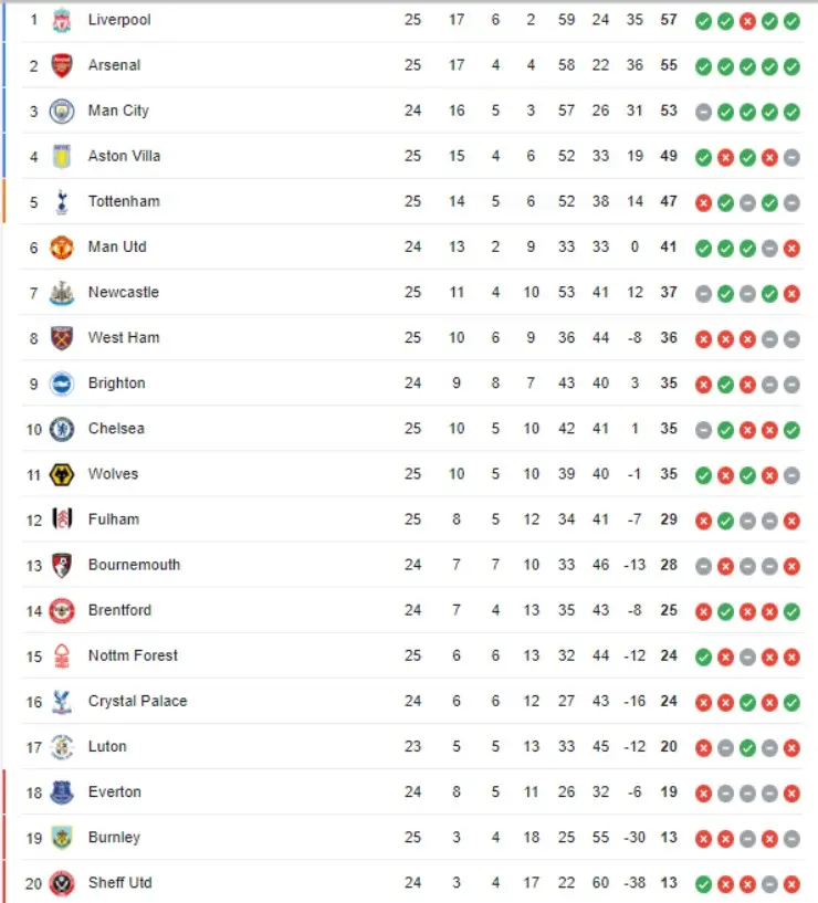 English Premier League rankings